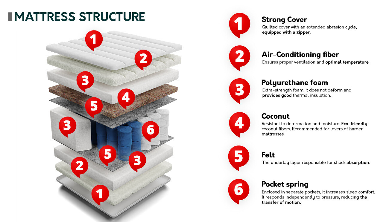 Matrac ComfiDream 120