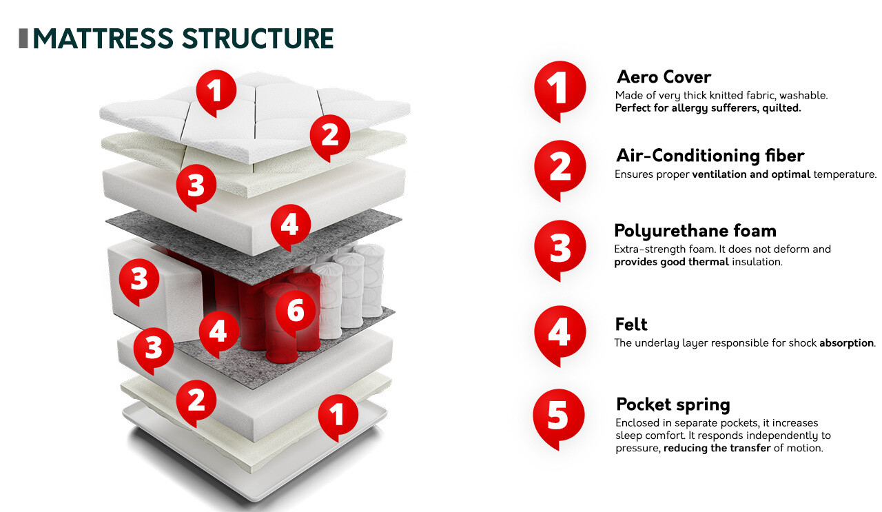 Matrac ComfiDream 148